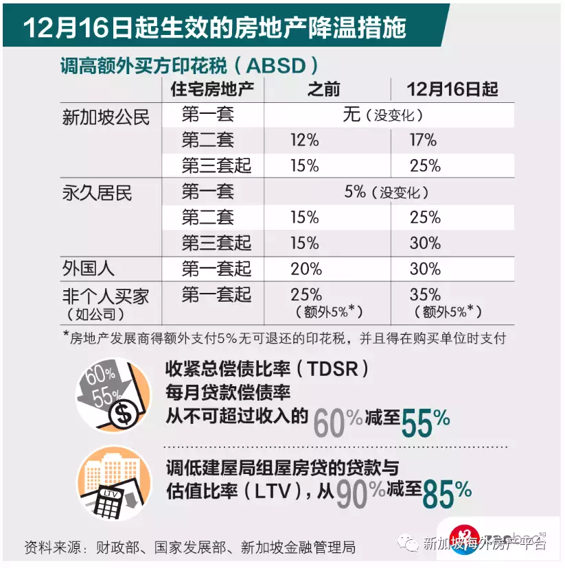 新加坡最新房地产降温措施 官方答疑