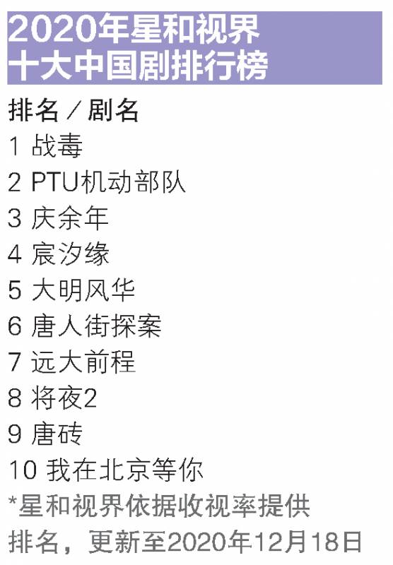 2020年新中觀衆喜愛的電視劇排行榜出爐，看看你追的劇上榜了嗎