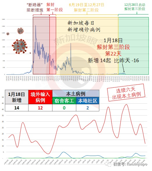 今增14 | 新加坡又增一个感染群，卫生部呼吁民众对社会负责