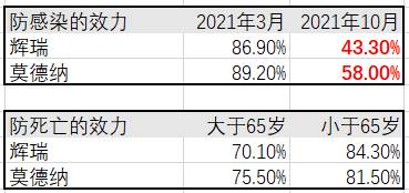 349人！新加坡30天死亡人數超過去18個月，輝瑞疫苗效力減半！剛剛，國藥宣布在新建廠