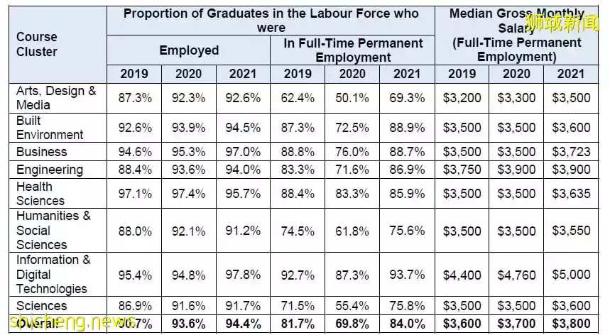 新加坡畢業生就業報告來啦！SMU均薪最高，這個專業成最大贏家