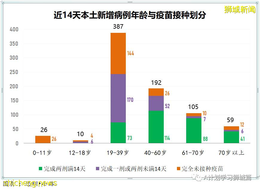 7月21日，新加坡疫情：新增181起，其中本土179起，输入2起；多两所小学出现确诊学生