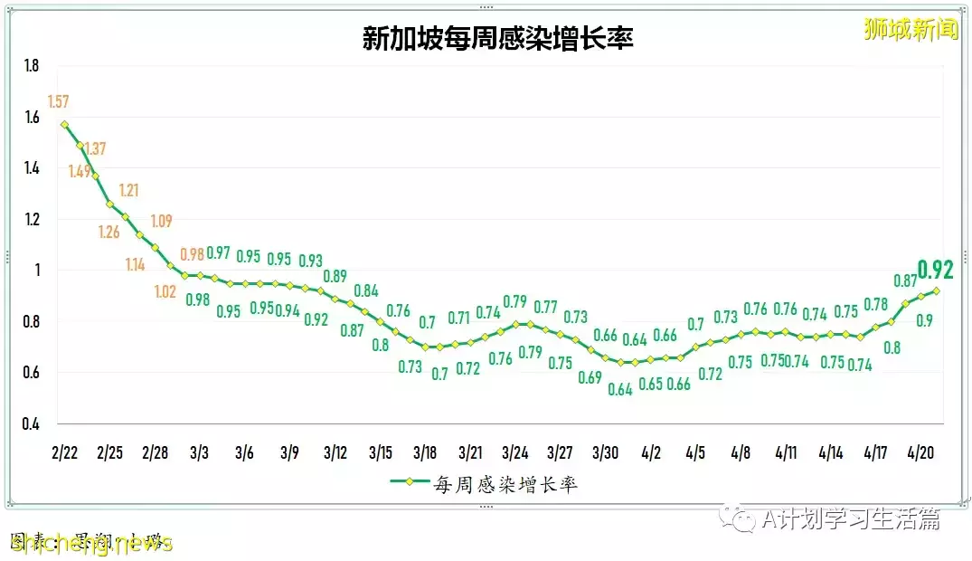 新增3025起，住院共245人；4月26日起新加坡疫情警戒級別下調到黃色，並大幅放寬一系列防疫措施