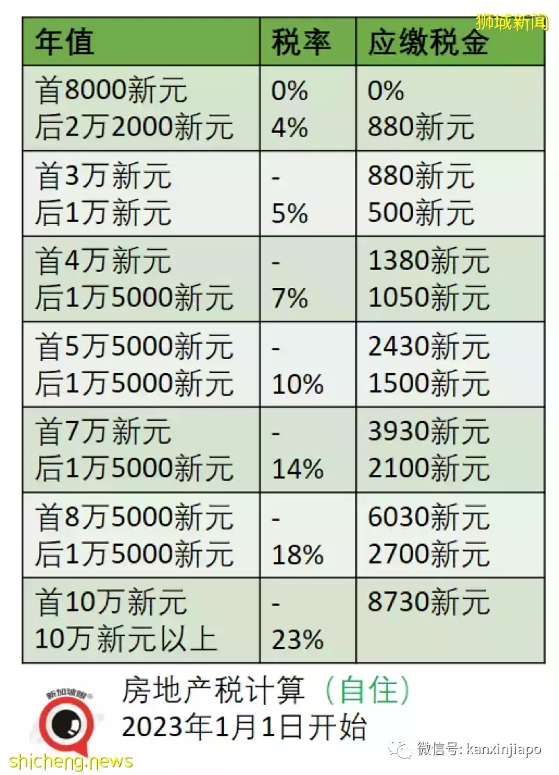 网传新加坡个税、房地产税全线猛涨，究竟对你我他有何影响