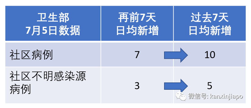 今增X，累计X | 新加坡反对党：政府错过检测时机导致疫情爆发，执政党：你歪曲事实