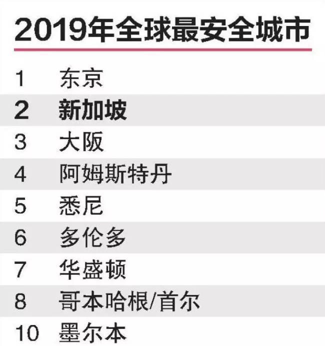 新加坡实现全球安全城市第二“三连冠”，这千年老二当的有品位