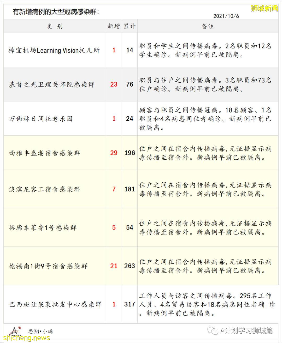 10月7日，新加坡新增3483起，其中社区2783起，宿舍客工692起，输入3起；三名年长者死于冠病，6个冠病黑区