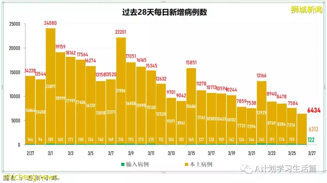 新增4848起，目前住院病患694人；新加坡自2月3日以来首次单日新增低于5000起