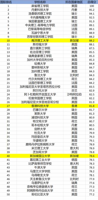 2020世界大学研究排名出炉！NTU排名世界第十！亚洲第一