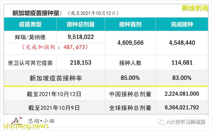 10月13日，新加坡新增3190起，其中社區2686起，宿舍客工498起，輸入4起；九人死于冠病