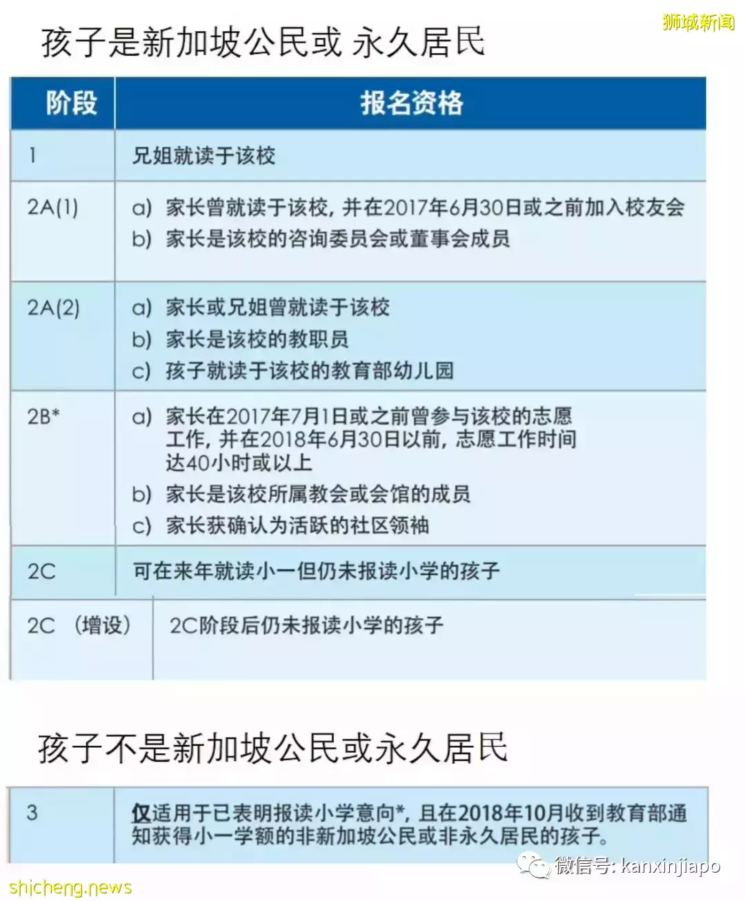 定了！2022年新加坡小一入学报名通道即将开启