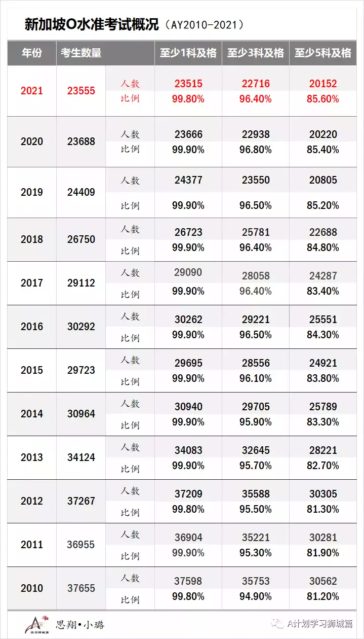 新加坡劍橋O水准成績放榜，85.6％考生至少五科及格