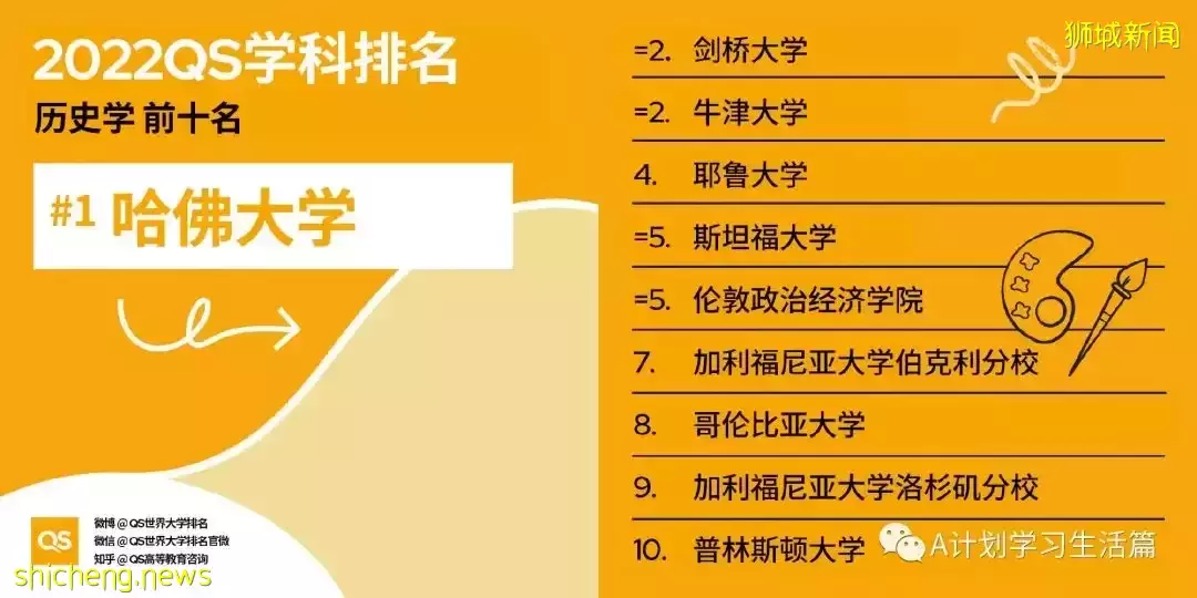 2022QS世界大学五大领域51个学科TOP10排名