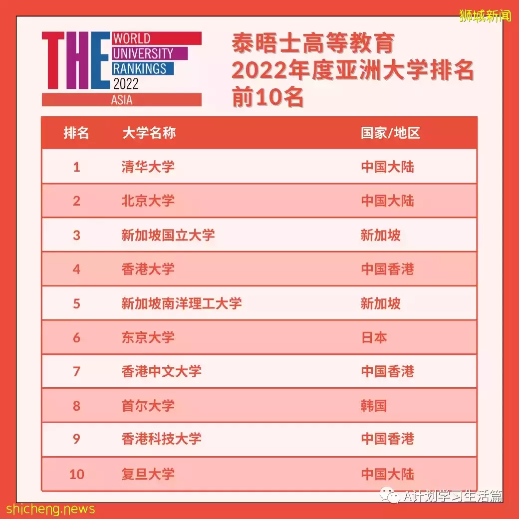 泰晤士发布2022年亚洲大学排名，中国6所,新加坡2所进入TOP10