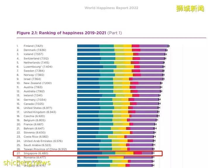 幸福速遞 新加坡被評爲全球第27幸福的國家