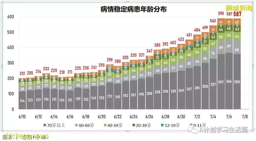 新增9284起，有1人去世；新加坡冠病传染率持续下降至1.14