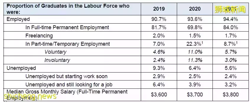 最新！新加坡大学生就业报告出炉，他们一毕业月入5000新币
