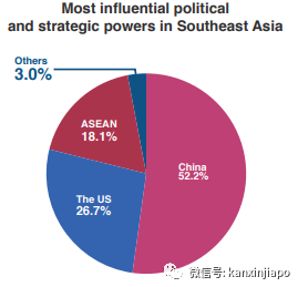 超越美国！中国在东南亚影响力排名第一