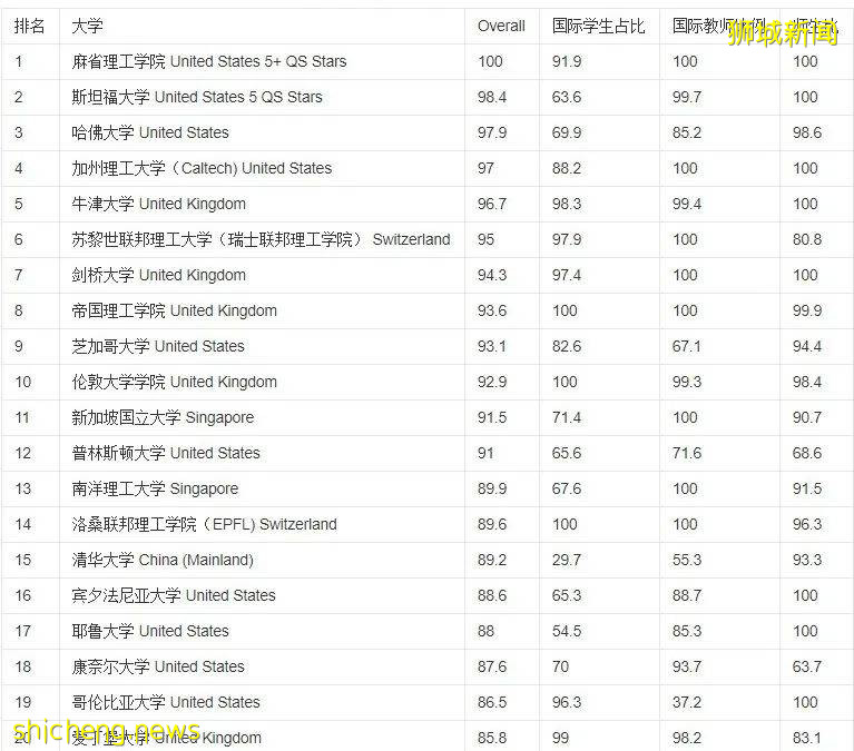 NUS 再夺亚洲第一！QS 2022 世界大学排名重磅公布