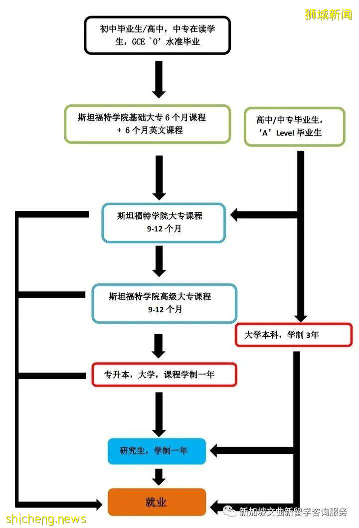 新加坡史丹福特学院 Standfort Academy Singapore