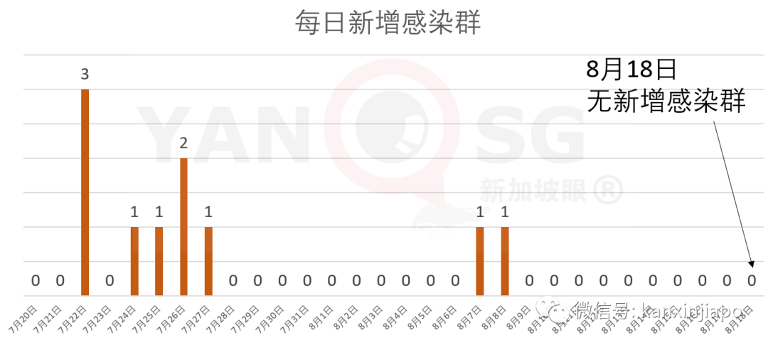 今增XXXX，累计XXXX | “安全宿舍”7000人重新隔离，仍有10万客工未接受定期检测