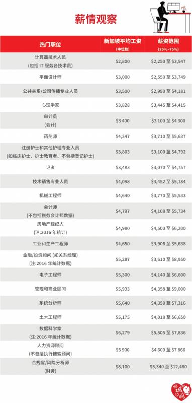 在新加坡自食其力