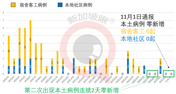 今增1，首次连续三天无本土病例 | 世界城市榜新加坡仅排第7，拖后腿的竟然是……