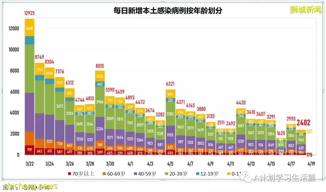 新增4718起，住院病患共278人；新加坡批准使用第二款冠病口服药Lagevrio