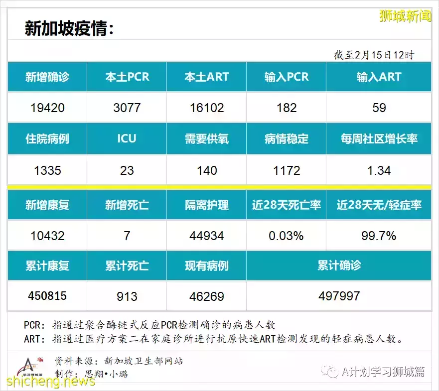 新增19420起，目前住院病患1335人；一旦奥密克戎疫情过巅峰 新加坡将放宽防疫措施