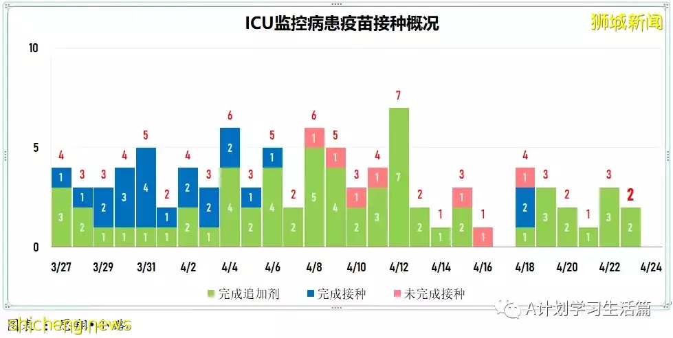 新增2044起，住院病患共263人；新加坡每周社区感染增长率回落到1以下