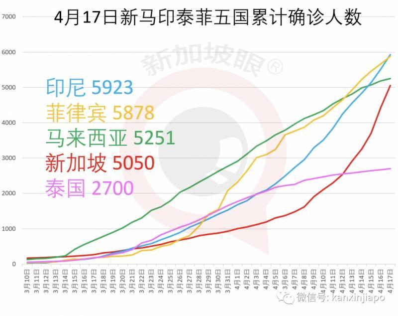 新加坡今增623，累计5050 | 确诊病例月底或达一两万