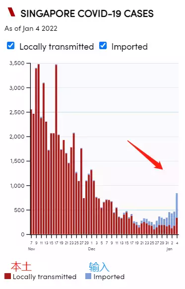 最新證據：疫情即將終結！新加坡奧密克戎病例暴增1倍，或是最後一波大規模感染