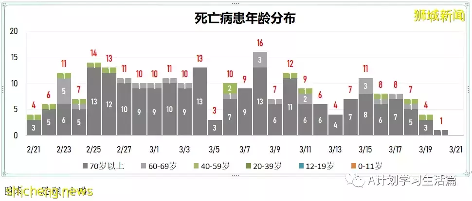 新增7538起，目前住院病患1062人；印尼宣布全面重开边境，结束两年来的边境管制