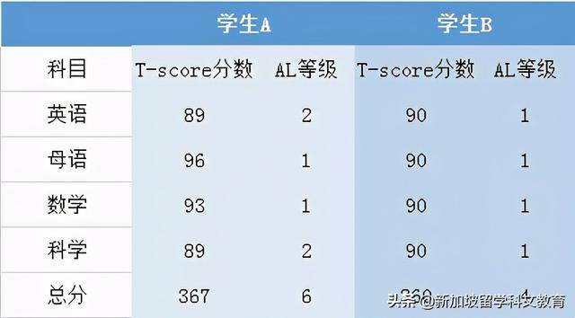 2021年新加坡小学离校考试时间公布，新政策将影响这些学生