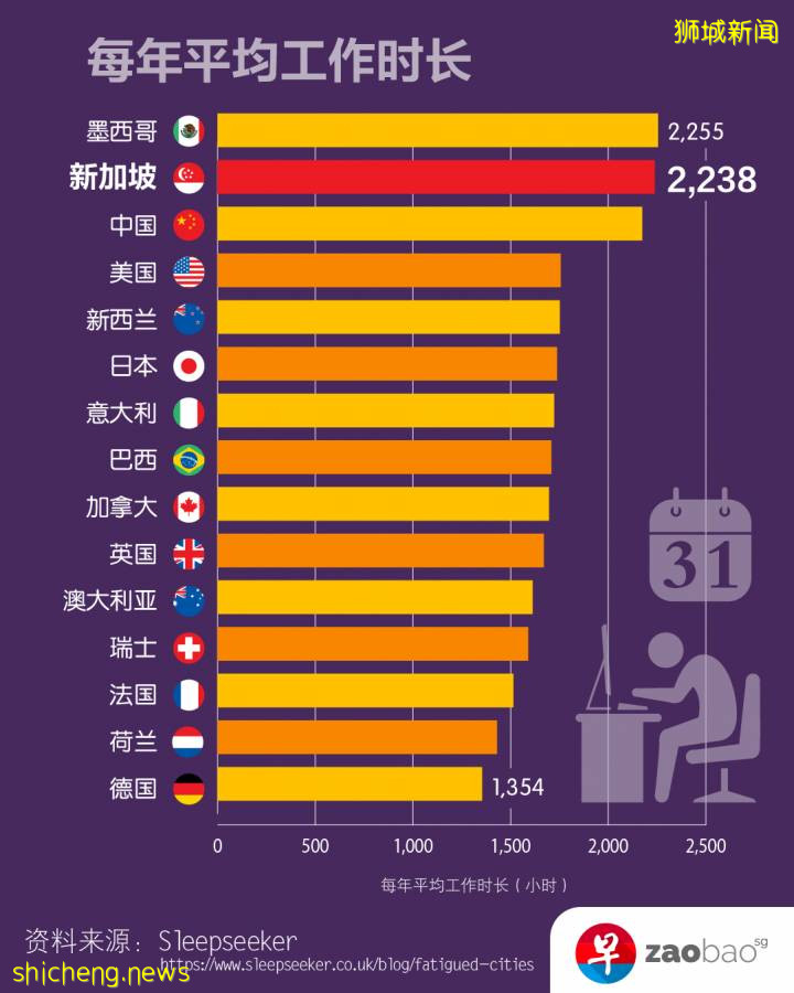 超越日本和中国，新加坡拿了这个全球第一，可没人笑得出来