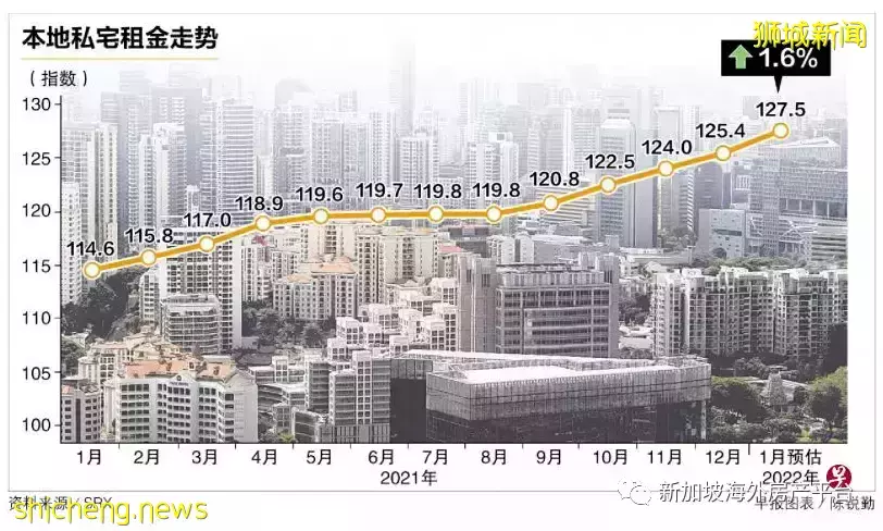 新加坡私宅租金2021年整體上漲11.2％