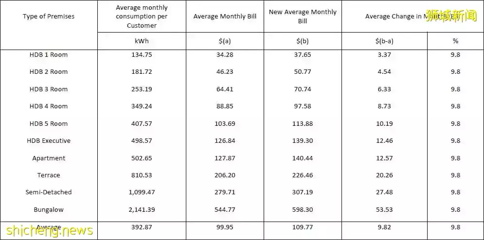 ​新加坡SP集团4月至6月期间家庭电价将上涨近10%