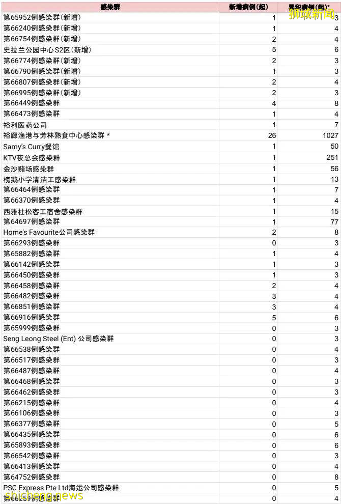 最新！2名幼儿园学生、3名中小学生被确诊！夜店有望恢复营业！新加坡收紧对江苏入境管制