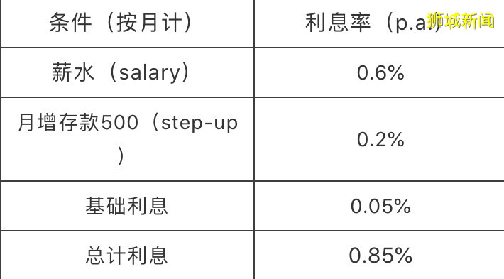 2020年，新加坡这些银行的存款利息最高