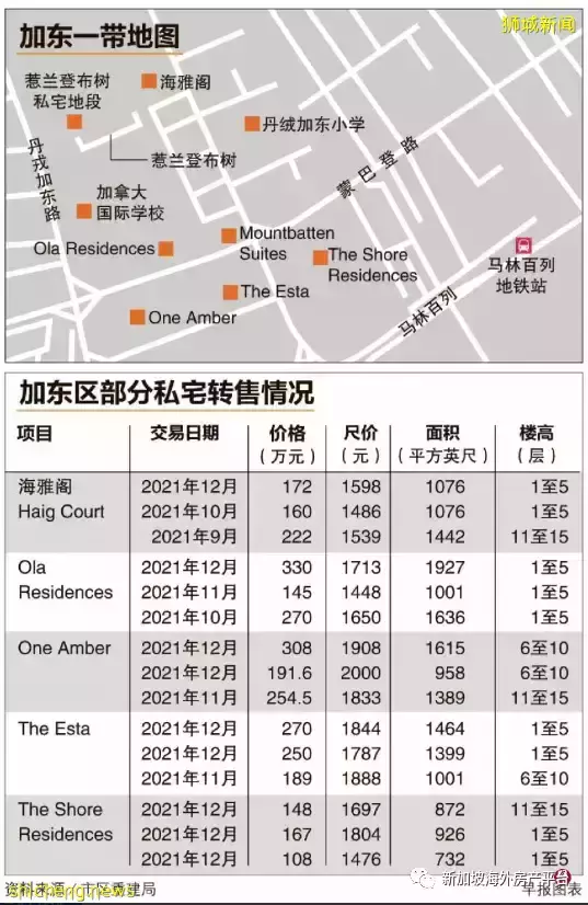 新项目少及新地铁站建设 有助支撑加东区私宅价格