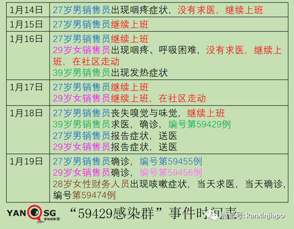 今增38，社区4 | 再有呼吸困难不就医，继续上班上街！新加坡3周增加6个感染群