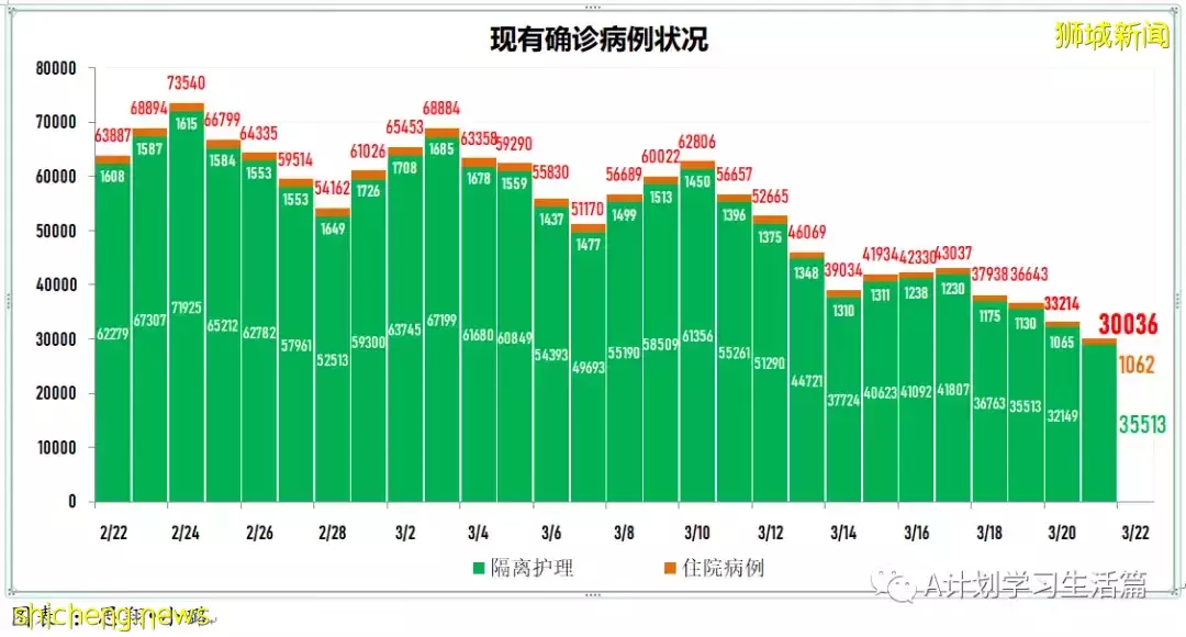 新增13166起，目前住院病患1023人；新加坡本周二較上周二減少2685起