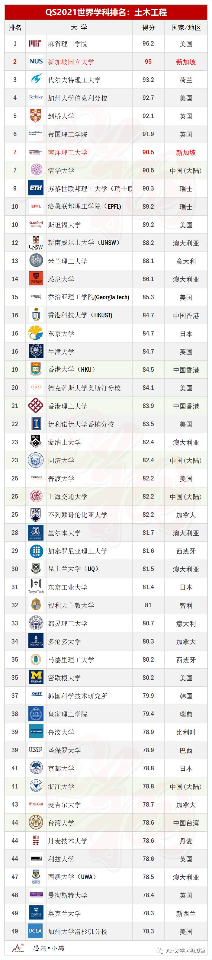 QS2021年5大領域，51個熱門學科TOP50排名彙總