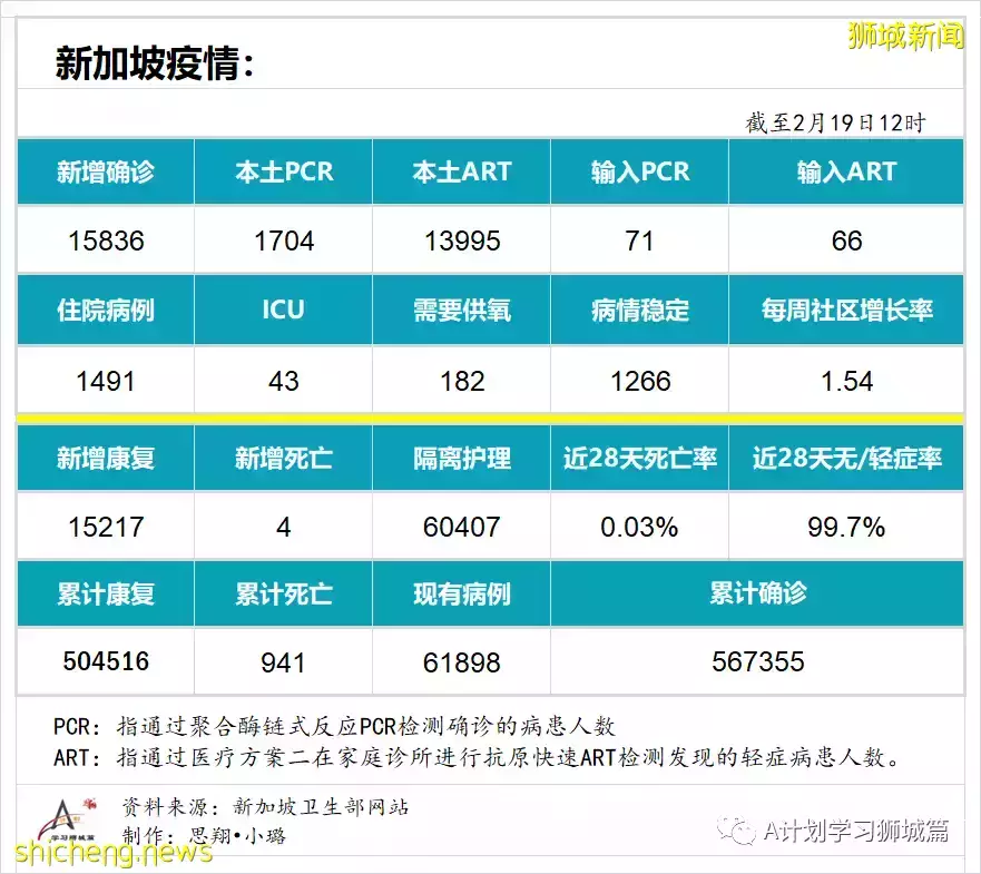 增15836起，目前住院病患1491人；竹脚妇幼医院儿童急诊部病患激增 但仅不到5%需住院