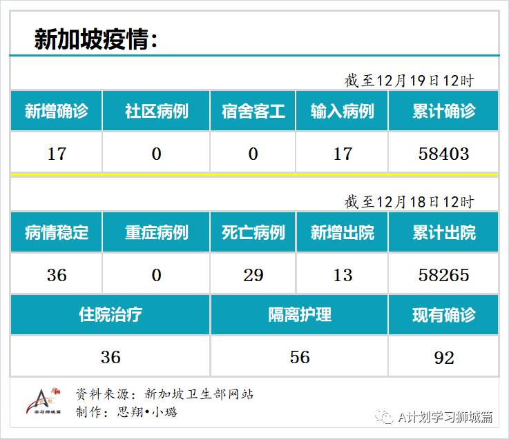 12月19日，新加坡疫情：新增17起，全是境外输入病例