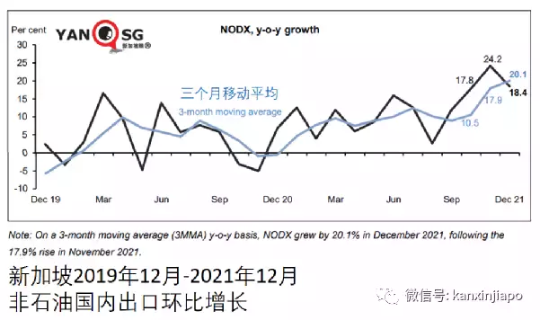 新加坡外贸大增31.4%，出口中国大陆升36%，出口美国跌26%