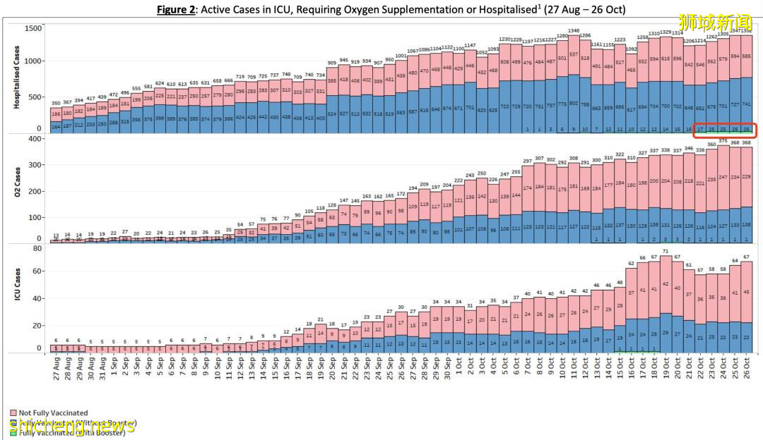 追加100张ICU病床！新加坡再爆两感染群，打完追加剂入院已有119人