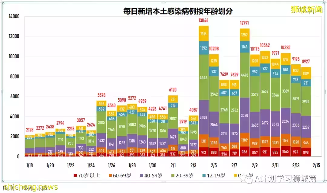 新增19420起，目前住院病患1335人；一旦奧密克戎疫情過巅峰 新加坡將放寬防疫措施