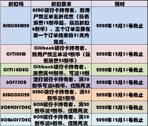 薅羊毛！12月新加坡外賣折扣碼大全~最高減10新