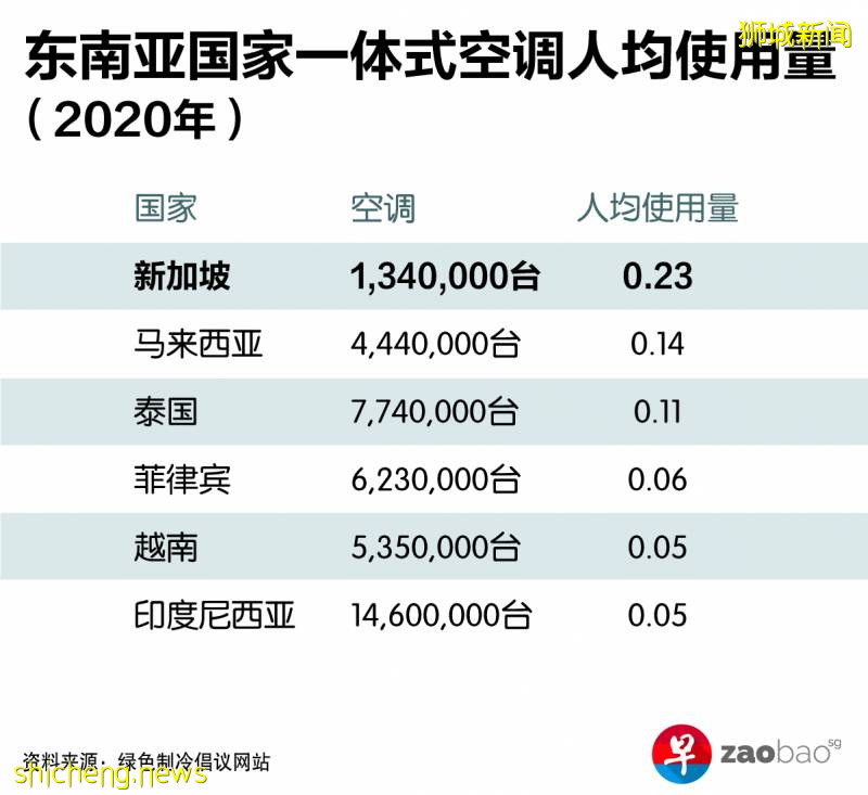 狮城连年高温 热岛效应侵袭住宅区 